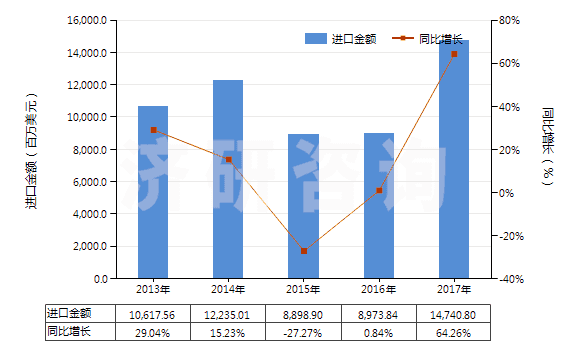 2013-2017年中國液化天然氣(HS27111100)進(jìn)口總額及增速統(tǒng)計